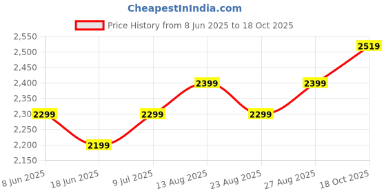 myntra.com Plus Curvves Floral Pattern 3-Pcs Swimwear Coverup Set plus curvves Price History Graph from 8 Jun 2025 to 18 Oct 2025
