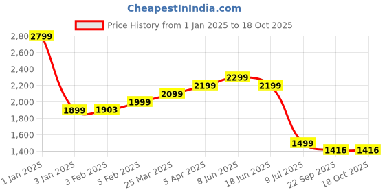myntra.com Plus Curvves Floral Printed Bikini set plus curvves Price History Graph from 1 Jan 2025 to 18 Oct 2025