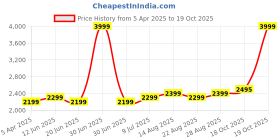 myntra.com Plus Curvves Floral Printed High Waist Swim Bikini Set plus curvves Price History Graph from 5 Apr 2025 to 18 Oct 2025