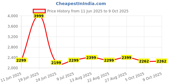 myntra.com Plus Curvves Flower Pattern Swim Bikini Set plus curvves Price History Graph from 11 Jun 2025 to 9 Oct 2025