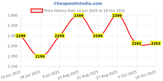 myntra.com Plus Curvves Flower Pattern Swim Bikini Set plus curvves Price History Graph from 10 Jun 2025 to 18 Oct 2025