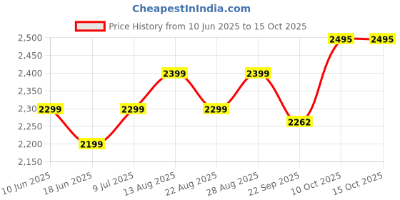 myntra.com Plus Curvves Flower Pattern Swim Bikini Set plus curvves Price History Graph from 10 Jun 2025 to 15 Oct 2025