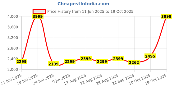 myntra.com Plus Curvves Flower Pattern Swim Bikini Set plus curvves Price History Graph from 11 Jun 2025 to 19 Oct 2025