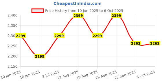 myntra.com Plus Curvves Gradient Tie-Front Striped Swim Bikini Set plus curvves Price History Graph from 10 Jun 2025 to 4 Oct 2025
