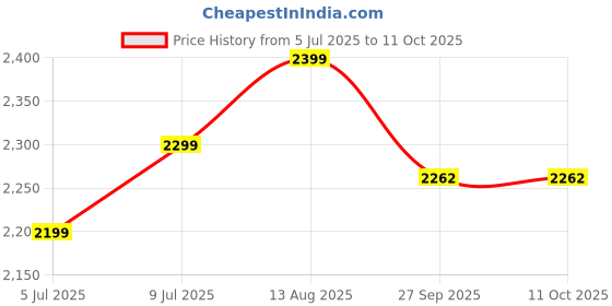 myntra.com Plus Curvves Halter Neck Swim Bikini Set plus curvves Price History Graph from 5 Jul 2025 to 11 Oct 2025