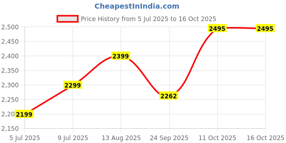 myntra.com Plus Curvves Halter Neck Swim Bikini Set plus curvves Price History Graph from 5 Jul 2025 to 15 Oct 2025