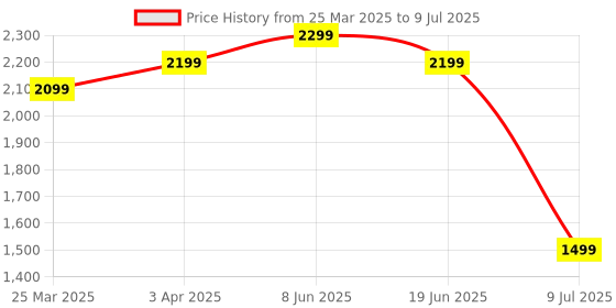 myntra.com Plus Curvves Leopard & Floral Printed Criss Cross Deep V-Neck Bodysuit plus curvves Price History Graph from 25 Mar 2025 to 9 Jul 2025