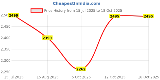 myntra.com Plus Curvves Leopard Printed Halter Neck Swim Bikini Set plus curvves Price History Graph from 15 Jul 2025 to 17 Oct 2025