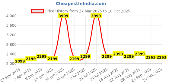 myntra.com Plus Curvves Ombre Swimwear Cover Up Set plus curvves Price History Graph from 27 Mar 2025 to 10 Oct 2025