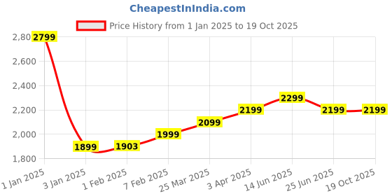 myntra.com Plus Curvves One Piece Swim Bodysuit plus curvves Price History Graph from 1 Jan 2025 to 17 Oct 2025