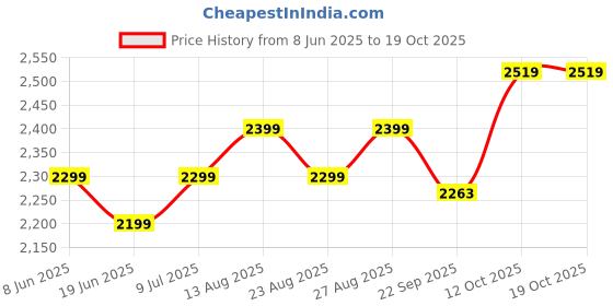 myntra.com Plus Curvves One Shoulder Floral Pattern Swimwear Coverup Set plus curvves Price History Graph from 8 Jun 2025 to 17 Oct 2025