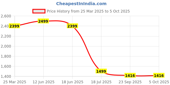myntra.com Plus Curvves Plus Size Mesh Swim Bikini Set plus curvves Price History Graph from 25 Mar 2025 to 4 Oct 2025