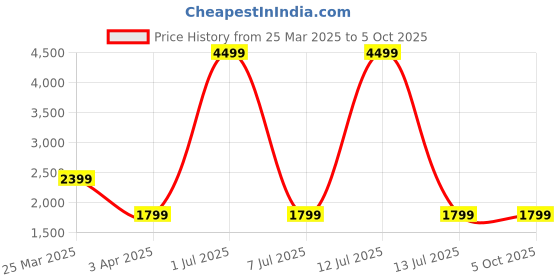 myntra.com Plus Curvves Plus Size Mirage Printed Peplum Tankini Bathing Suit plus curvves Price History Graph from 25 Mar 2025 to 4 Oct 2025