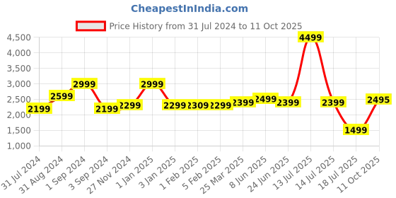 myntra.com Plus Curvves Plus Size Printed Swim Bodysuit plus curvves Price History Graph from 31 Jul 2024 to 11 Oct 2025