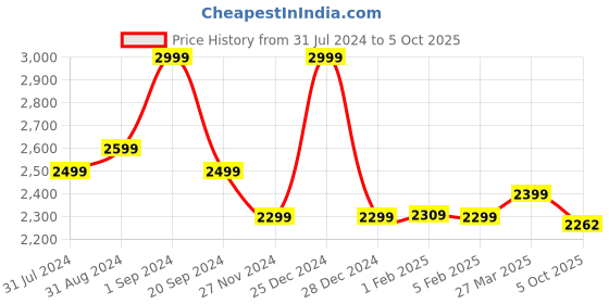 myntra.com Plus Curvves Plus Size Printed Swim Dress plus curvves Price History Graph from 31 Jul 2024 to 5 Oct 2025