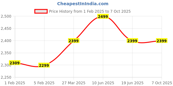 myntra.com Plus Curvves Plus Size Printed Swimwear With Attached Shorts plus curvves Price History Graph from 1 Feb 2025 to 7 Oct 2025