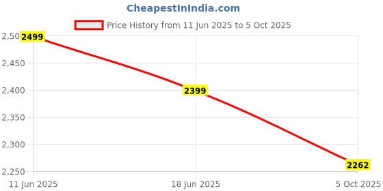 myntra.com Plus Curvves Plus Size Printed Two Piece Swimwear plus curvves Price History Graph from 11 Jun 2025 to 5 Oct 2025