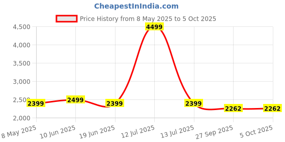 myntra.com plus curvves Plus Size Printed V Neck Bodysuit plus curvves Price History Graph from 8 May 2025 to 4 Oct 2025