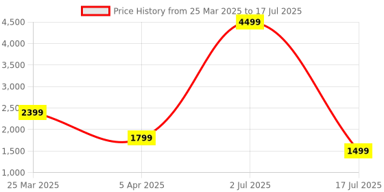 myntra.com Plus Curvves Plus Size Ruffled Bodysuit plus curvves Price History Graph from 25 Mar 2025 to 17 Jul 2025