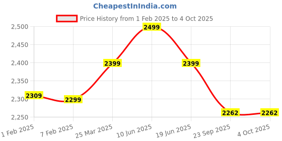 myntra.com Plus Curvves Plus Size Striped Two Piece Swim Set plus curvves Price History Graph from 1 Feb 2025 to 4 Oct 2025