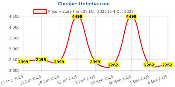 myntra.com Plus Curvves Plus Size Tankini Swim Set plus curvves Price History Graph from 27 Mar 2025 to 4 Oct 2025