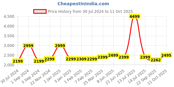 myntra.com Plus Curvves Plus Size Tie & Dye Printed Swim Dress plus curvves Price History Graph from 30 Jul 2024 to 11 Oct 2025