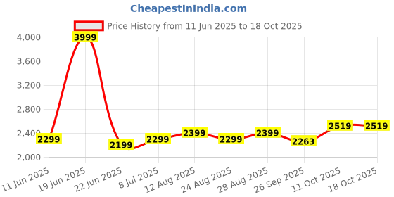 myntra.com Plus Curvves Printed 2 Piece Swimwear Cover Up Set plus curvves Price History Graph from 11 Jun 2025 to 18 Oct 2025
