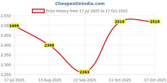 myntra.com Plus Curvves Printed 3-Piece Bikini Swimwear Cover Up Set plus curvves Price History Graph from 17 Jul 2025 to 16 Oct 2025