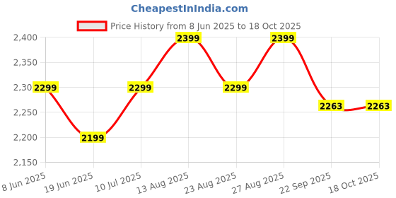 myntra.com Plus Curvves Printed 3 Piece Swimwear Cover Up Set plus curvves Price History Graph from 8 Jun 2025 to 18 Oct 2025