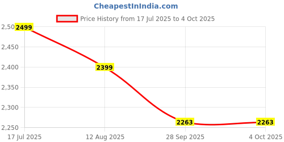 myntra.com Plus Curvves Printed 3-Piece Swimwear Cover Up Set plus curvves Price History Graph from 17 Jul 2025 to 4 Oct 2025