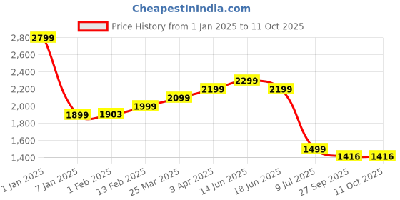 myntra.com Plus Curvves Printed Asymmetric Cutout Bodysuit plus curvves Price History Graph from 1 Jan 2025 to 11 Oct 2025