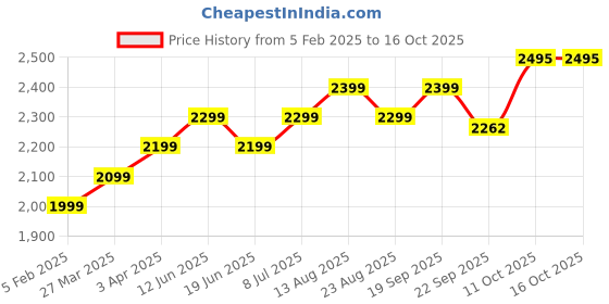 myntra.com Plus Curvves Printed Bikini Swimsuit With Kimono plus curvves Price History Graph from 5 Feb 2025 to 15 Oct 2025