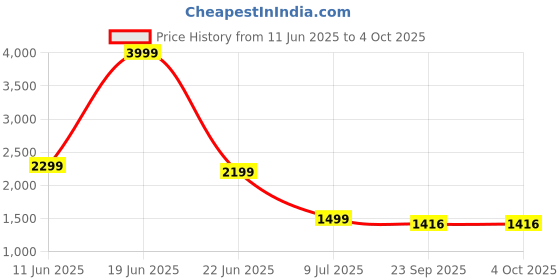 myntra.com Plus Curvves Printed Halter Neck Bodysuit plus curvves Price History Graph from 11 Jun 2025 to 4 Oct 2025