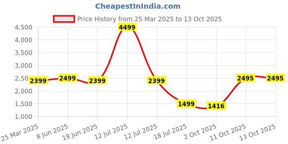 myntra.com Plus Curvves Printed Plus Size Peplum Tankini Bathing Suit plus curvves Price History Graph from 25 Mar 2025 to 13 Oct 2025