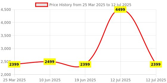 myntra.com Plus Curvves Printed Plus Size Top & Tropical Shorts Set plus curvves Price History Graph from 25 Mar 2025 to 12 Jul 2025