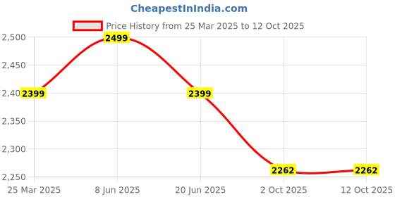 myntra.com Plus Curvves Printed Plus Size Top With Skirt Swimwear plus curvves Price History Graph from 25 Mar 2025 to 12 Oct 2025