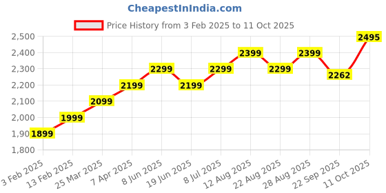 myntra.com Plus Curvves Printed Shoulder Straps Swim Bikini Set plus curvves Price History Graph from 3 Feb 2025 to 11 Oct 2025