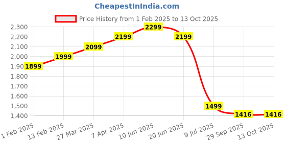 myntra.com Plus Curvves Printed Shoulder Straps Swim Bikini Set plus curvves Price History Graph from 1 Feb 2025 to 13 Oct 2025