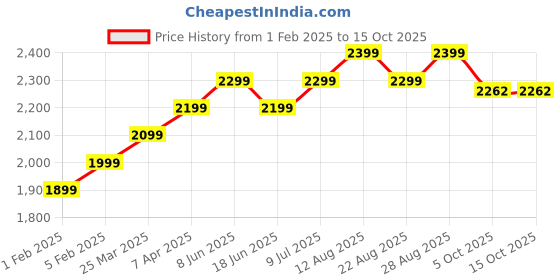 myntra.com Plus Curvves Printed Shoulder Straps Swim Bikini Set plus curvves Price History Graph from 1 Feb 2025 to 15 Oct 2025