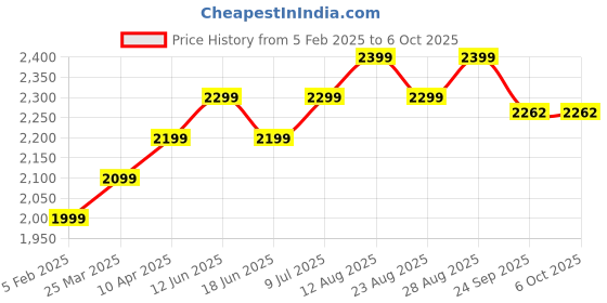 myntra.com Plus Curvves Printed Shoulder Straps Swim Bikini Set plus curvves Price History Graph from 5 Feb 2025 to 6 Oct 2025