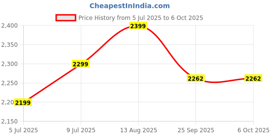 myntra.com Plus Curvves Printed Swim Bikini Set plus curvves Price History Graph from 5 Jul 2025 to 4 Oct 2025