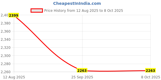 myntra.com Plus Curvves Printed Swimsuit With Shrug plus curvves Price History Graph from 12 Aug 2025 to 7 Oct 2025