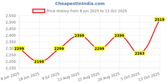 myntra.com Plus Curvves Printed Swimwear Coverup Set plus curvves Price History Graph from 8 Jun 2025 to 13 Oct 2025