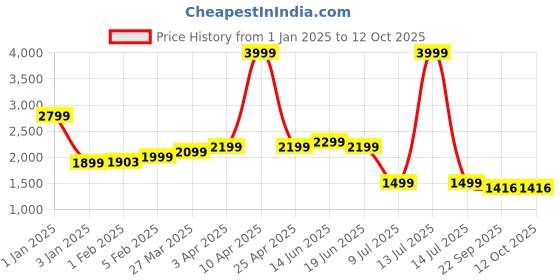 myntra.com Plus Curvves Printed V Neck Bodysuit plus curvves Price History Graph from 1 Jan 2025 to 4 Oct 2025