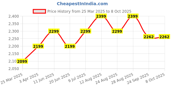 myntra.com Plus Curvves Quick Drying Two-Piece Swim Set plus curvves Price History Graph from 25 Mar 2025 to 8 Oct 2025