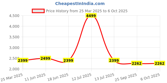 myntra.com Plus Curvves Ruched Wrap Cross Push Up Bodysuit plus curvves Price History Graph from 25 Mar 2025 to 5 Oct 2025
