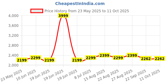 myntra.com Plus Curvves Self Design High Waisted Swim Bikini Set plus curvves Price History Graph from 23 May 2025 to 10 Oct 2025