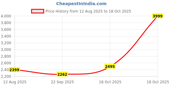 myntra.com Plus Curvves Shoulder Strap Sleeveless Swim Bikini Set plus curvves Price History Graph from 12 Aug 2025 to 18 Oct 2025