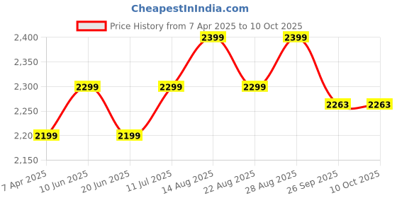 myntra.com Plus Curvves Shoulder Straps Embellished Bikini Set plus curvves Price History Graph from 7 Apr 2025 to 9 Oct 2025