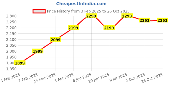 myntra.com Plus Curvves Shoulder Straps Swim Bikini Set plus curvves Price History Graph from 3 Feb 2025 to 26 Oct 2025